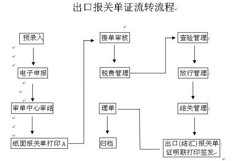 报关报检:国际物流中的安全锁
